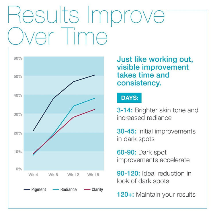 Results Improve Over Time